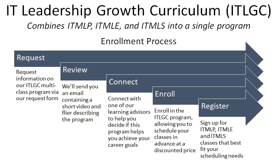 ITLGC Process