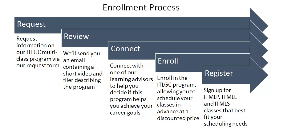 ITLGC Process 2